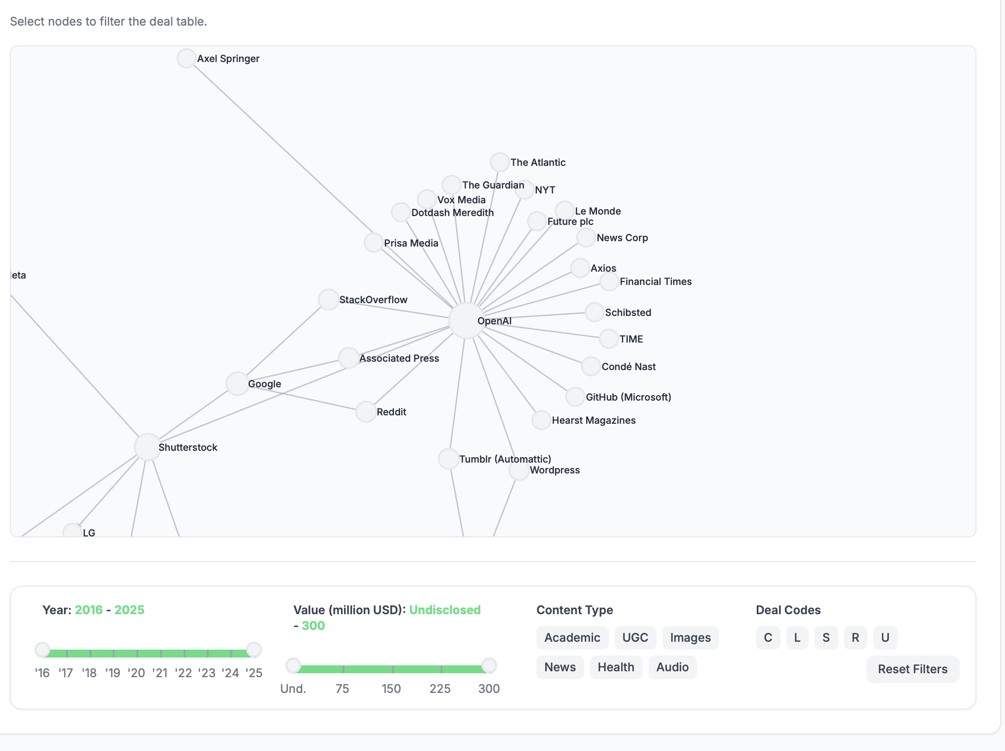 Screenshot of the NeurIPS 2025 Data Deals visualization