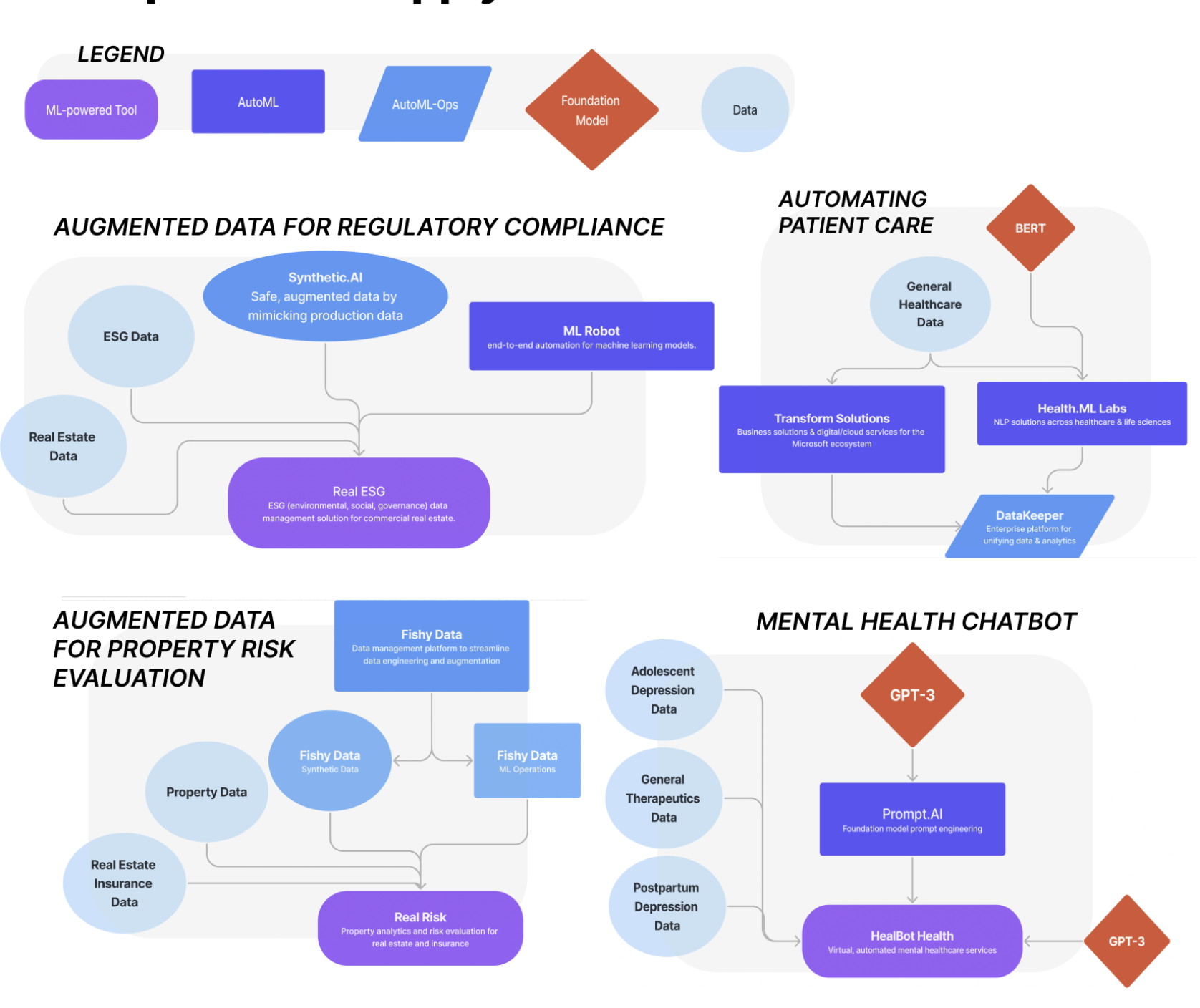 Diagram showing AI supply chain examples for regulatory compliance, patient care, property risk evaluation, and a mental health chatbot
